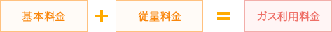 基本料金+従量料金=ガス利用料金