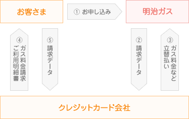 図:ガス料金決済の流れ