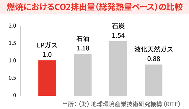 燃焼におけるCO2排出量（総発熱量ベース）の比較