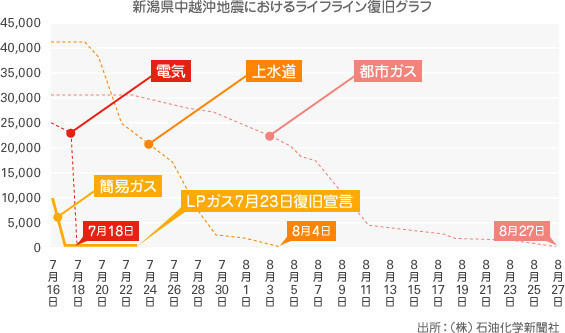 新潟県中越沖地震におけるライフライン復旧グラフ